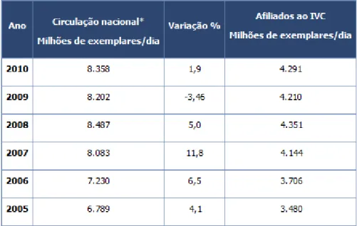 Tabela 1: Circulação média diária dos jornais brasileiros de  2005 a 2010 28