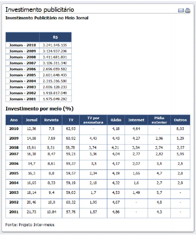 Tabela 2: Investimento publicitário por meio no Brasil de 2001 a 2009 43