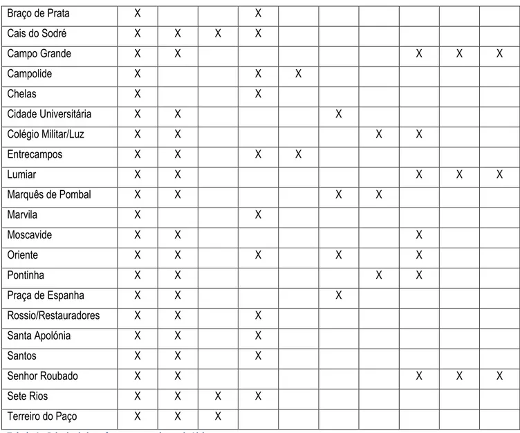 Tabela 1 - Principais interfaces e operadores de Lisboa 