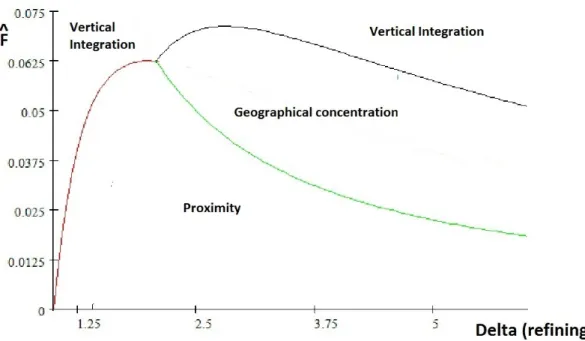 Figure  2  depicts  the  regions  where  inequalities  (3.9),  (3.10)  and  (3.11)  are  satisfied  in  parameter space  ( δ , F )  for low transport costs  5
