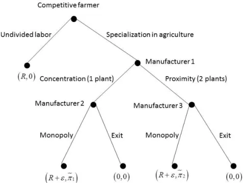 Figure 1: Game in extensive form 