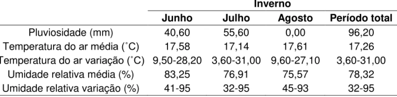 Tabela  10  -  Dados  climatológicos  registrados  no  período  experimental  pela  estação  meteorológica 