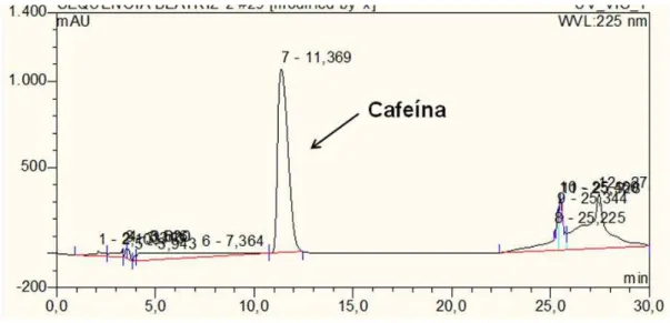 Figura 4 – Cromatograma da solução padrão de cafeína (500 mg/L). Condições cromatográficas: 