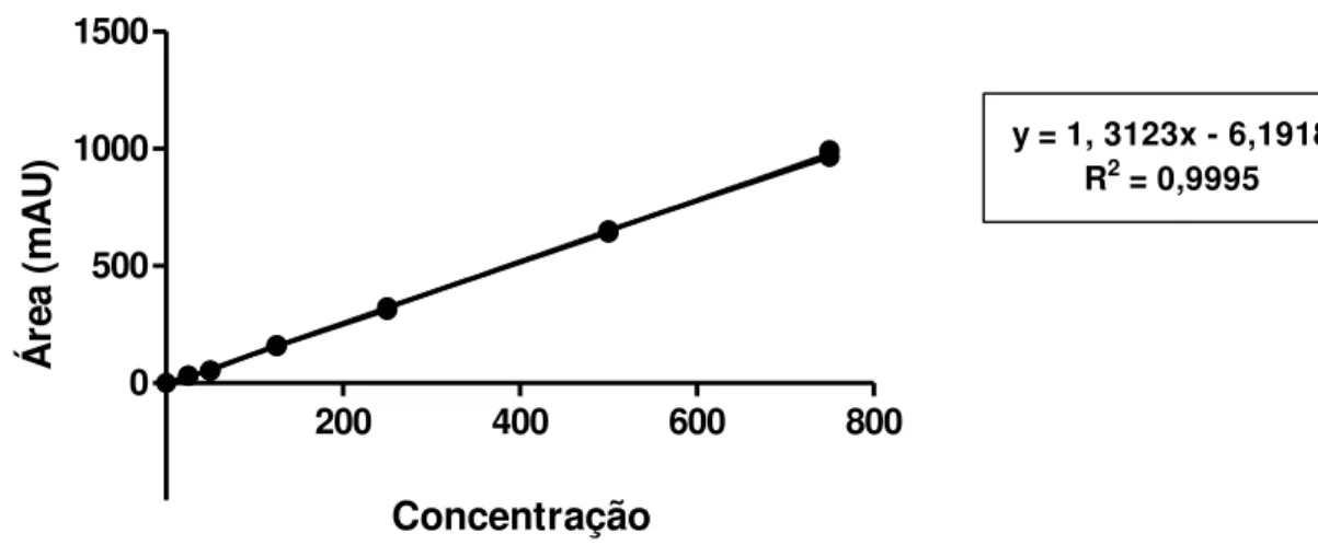 Gráfico  2  –  Curva  analítica,  equação  da  reta  e  coeficiente  de  correlação  linear  da  catequina  obtidos por HPLC utilizando concentrações de 0 mg/L a 250 mg/L 