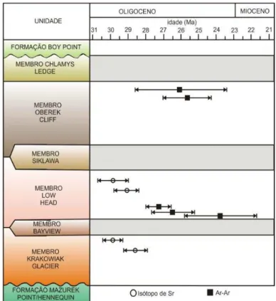 Fig. 8  –  Quadro litoestratigráfico geral da Formação Polonez Cove e sumário dos dados de idade 