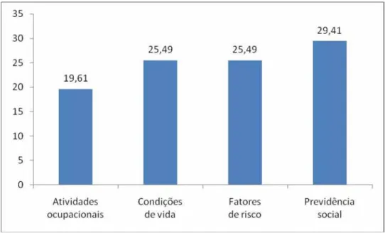 Gráfico 1. Distribuição em porcentagens dos tópicos de interesse abordados  em 51 pesquisas sobre aposentadoria