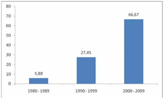 Gráfico 3. Distribuição em porcentagens do período de publicação de 51  pesquisas sobre aposentadoria