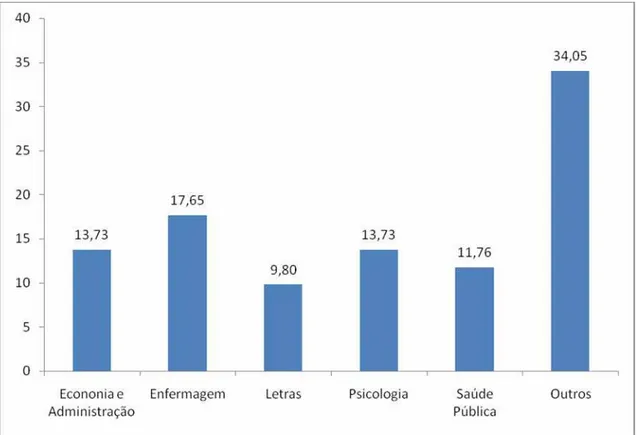Gráfico 4. Distribuição em porcentagens do local de 51 pesquisas sobre  aposentadoria