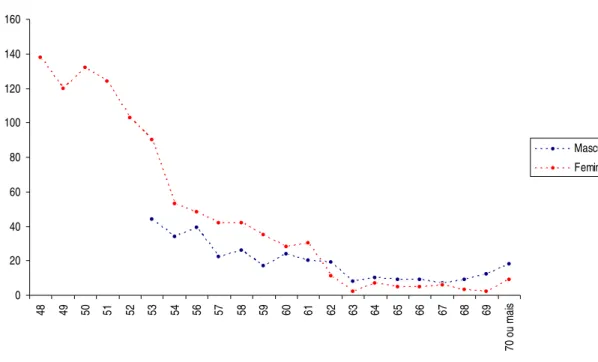 Gráfico 5: Distribuição do universo de estudo segundo o gênero e a idade. 