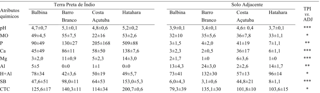 Tabela 2.4 – Características químicas do horizonte A de solos Terra Preta de Índio e solos adjacentes localizados na Amazônia brasileira, estado do  Amazonas  