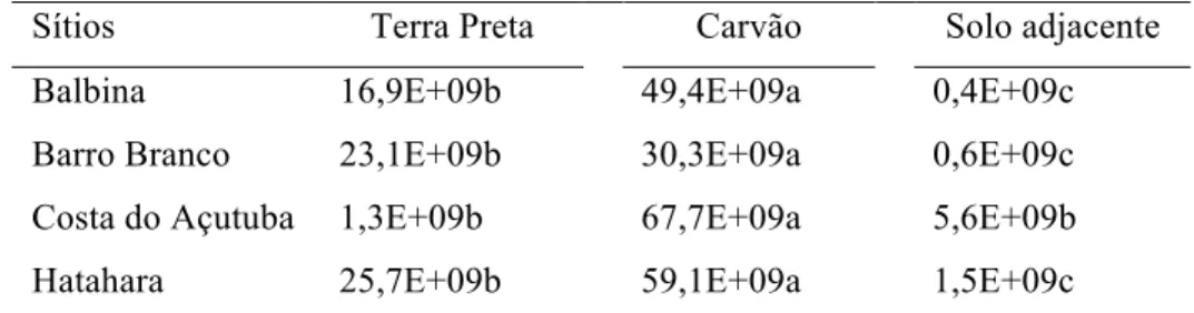 Tabela 2.6 – Abundância do número total de cópias do gene 16S rRNA de  Bacteria analisados  por  qPCR  a  partir  de  amostras  de  Terra  Preta  de  Índio,  fragmentos  de  carvão  e  solo  adjacente  de  quatro  diferentes  sítios  arqueológicos 