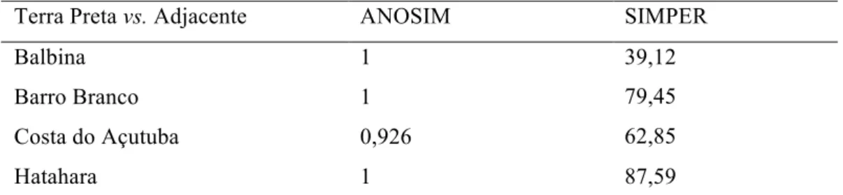 Tabela 2.7 – Índices de similaridade ANOSIM e dissimilaridade SIMPER obtidos pela  técnica de T-RFLP considerando o Domínio  Bacteria  em Terra Preta de Índio  (TPI) e solos adjacentes (ADJ) 