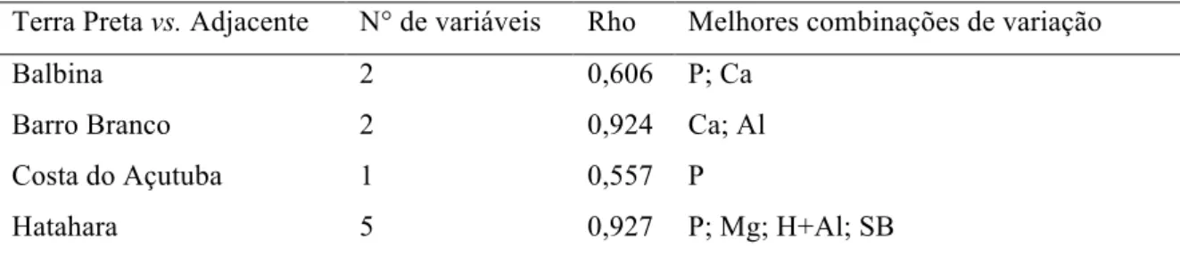 Tabela 2.8 – Resultados da análise Bio-Env para amostras de Terra Preta de Índio e solo adjacente 
