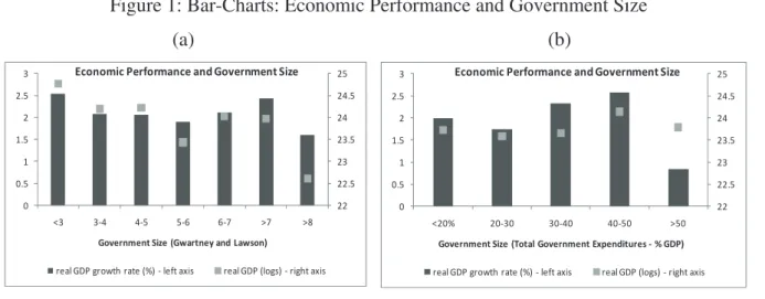 Figure 2: Scatter-Plots: Economic Performance and Government Size  (a) 0246810 Ͳ4 Ͳ2 0 2 4 6 8 GovernmentSize(Gwartneyand Lawson) realGDPgrowth(%) EconomicPerformanceandGovernmentSize(fullsample) (b)010203040506070Ͳ4Ͳ20 2 4 6 8TotalGovernmentExpenditures(%