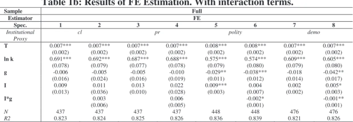 Table 1b: Results of FE Estimation. With interaction terms. 