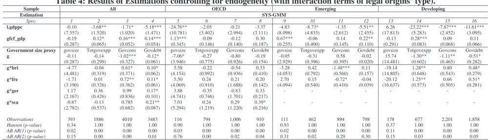 Table 4: Results of Estimations controlling for endogeneity (with interaction terms of legal origins’ type)