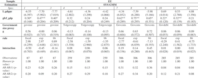 Table 5b: Results of Estimations of budgetary fiscal rules and controlling for endogeneity