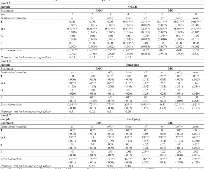 Table 6a: Results of Estimations allowing for heterogeneous technology parameters but  homogeneous factor loadings (without interaction terms)