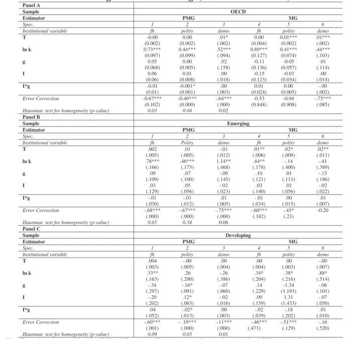 Table 6b: Results of Estimations allowing for heterogeneous technology parameters but  homogeneous factor loadings (with interaction terms)