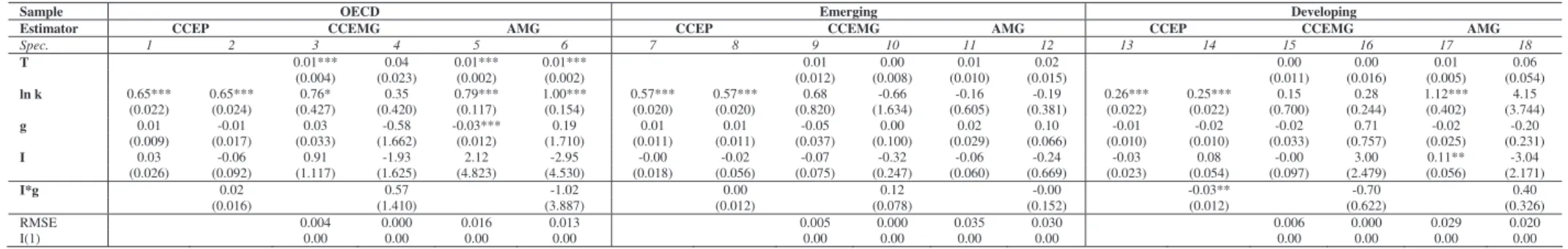 Table 7: Results of Estimations allowing for heterogeneous technology parameters and factor loadings