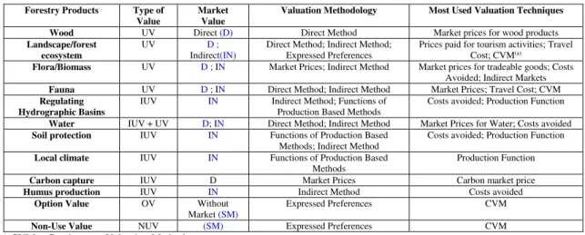 Table 2   Methodologies and Technique Used in Valuing TFV Components 