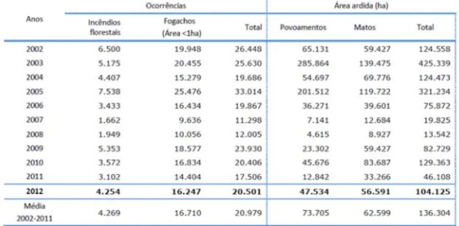 Table 3A   No. of occurrences in Portugal and the respective areas destroyed, per year, between  1 January and 30 September 2012 