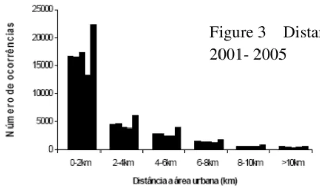 Figure 4    Distance of Area Burned to Urban Area  