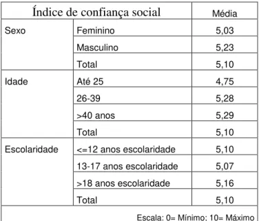 Tabela 5- Índice de confiança social, por categorias 