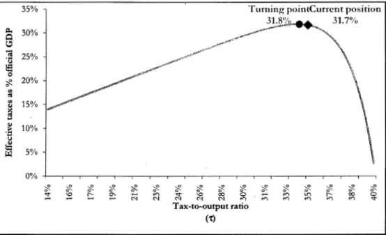 Figure 6.  Tax burden and effective  tax revenues as a  p(~rccntagc  of  offidal  GDP 