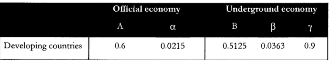 Table 3. Baseline parameters developing countries 