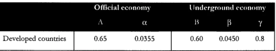 Table 2.  Baseline pammeters developed  countri<.~s 