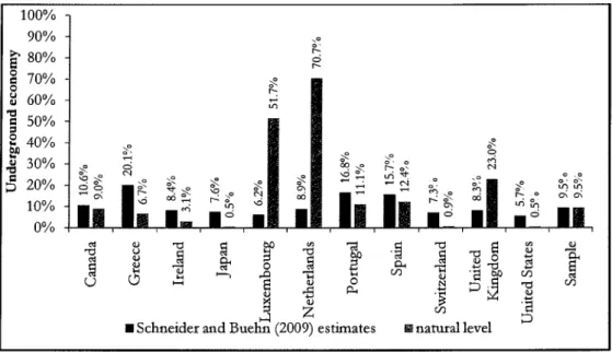 Figure  2.  Underground  economy:  Estimates  by  Schneider  and  Buchn  (2009)  versus the natural level 