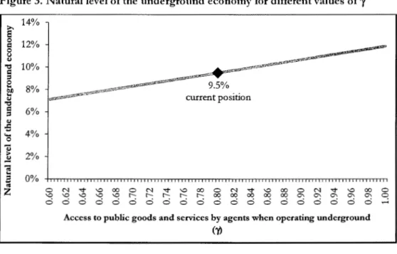 Figure 3. Natural level of the underground economy for different values ofy 