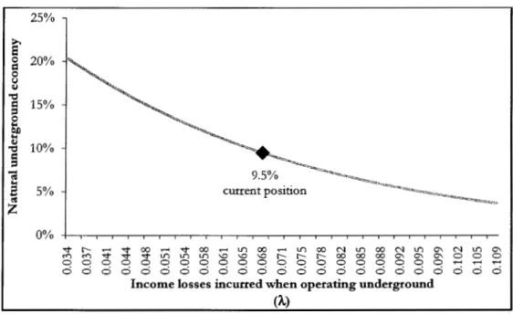 Figure 4.  Natural level of the underground economy for different values of  A. 