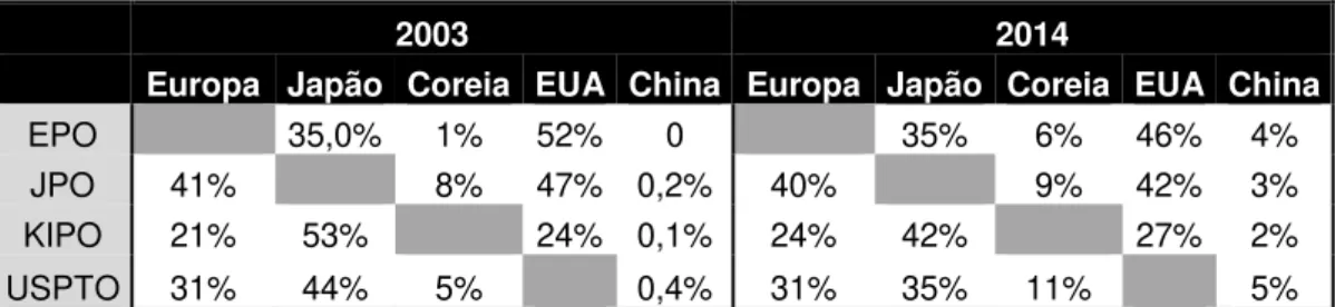 Tabela 3 – Repartição da procura externa, em 2003 e 2014, no EPO, JPO, KIPO e USPTO 