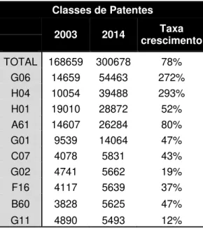 Tabela 4 – Evolução das dez classes IPC com mais peso no USPTO, entre 2003 e 2014 