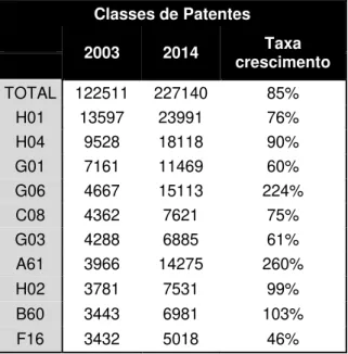 Tabela 6 – Evolução das dez classes IPC com mais peso no JPO, entre 2003 e 2014 