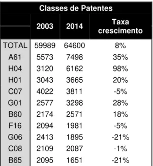 Tabela 8 – Evolução das dez classes IPC com mais peso no EPO, entre 2003 e 2014 