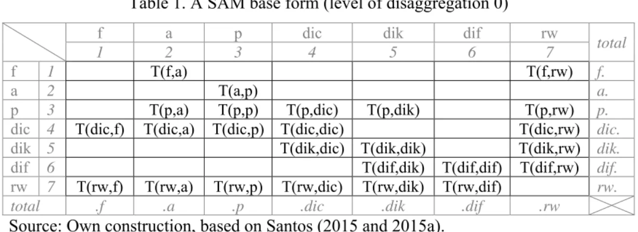 Table 1. A SAM base form (level of disaggregation 0) 