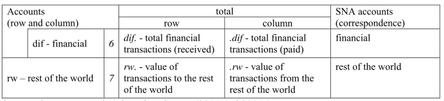 Table 3. A SAM base form (level of disaggregation 0) – nominal transactions description 