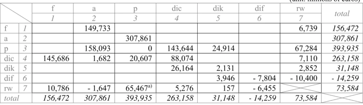 Table 4. A SAM of Portugal in 2013 - level of disaggregation 0  