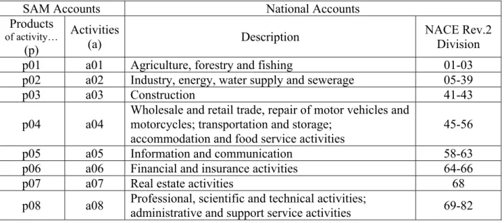Table 5. Products (or goods and services) and activities (or industries) description for the level of  disaggregation 1 