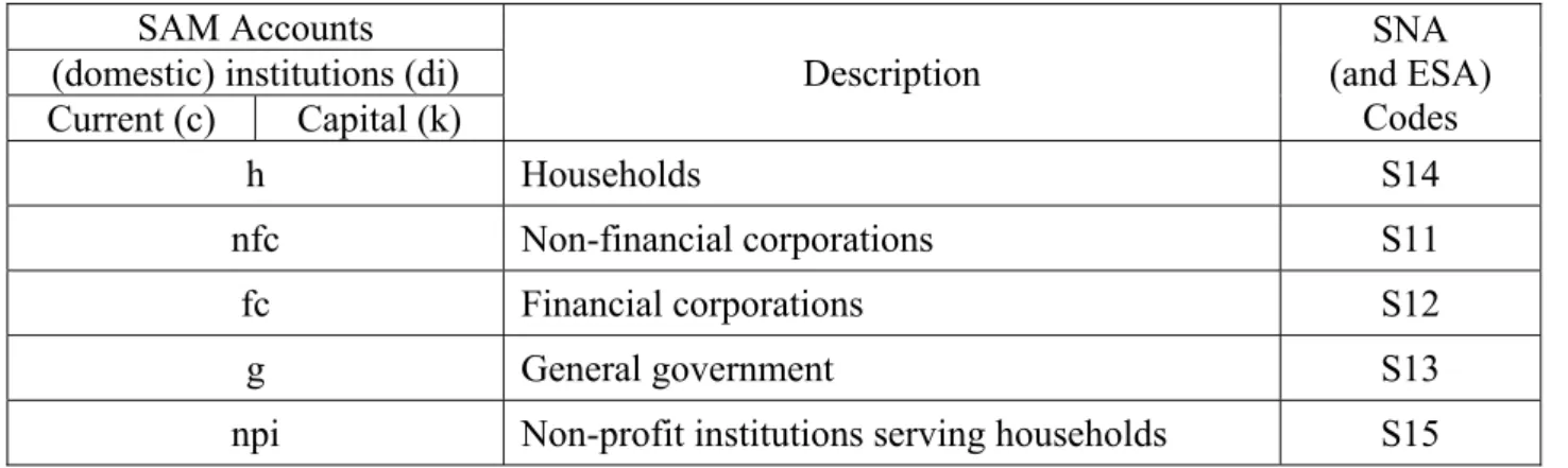 Table 6. Domestic institutions description for the level of disaggregation 1  SAM Accounts 