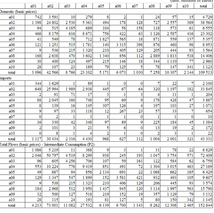 Table 8. The intermediate consumption of an activity by activity (or industry by industry) IOM of  Portugal in 2013 - level of disaggregation 1 