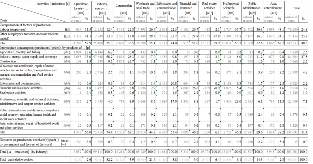 Table 14. Costs with the output of industries in Portugal in 2013 