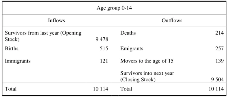 Table B.1. Mozambique in 2007 – first level of disaggregation: inflows and outflows of population  by age group  