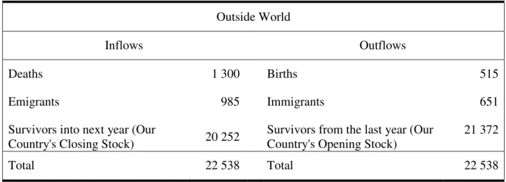 Table B.2. Mozambique in 2007 – second level of disaggregation: inflows and outflows of population  by age group and by economic activity