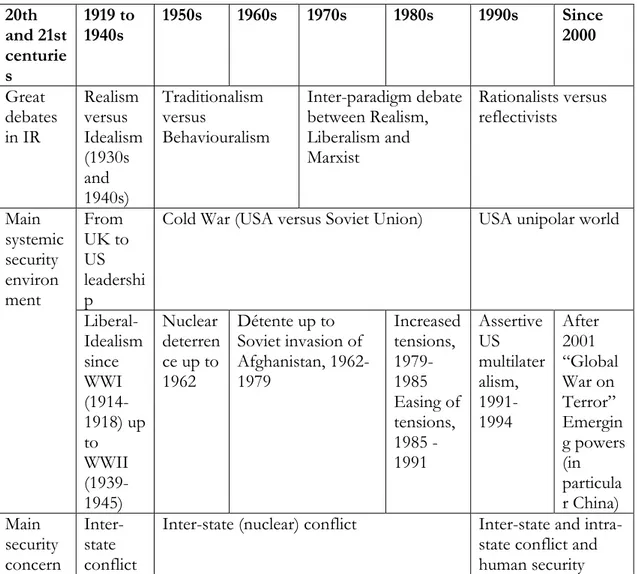 Table 1: Great debates in International Relations and security concerns 