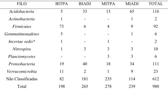 Tabela 3 – Filos bacterianos encontrados em solos da região Amazônica Central e Oriental  comparadas com o banco de dados de seqüências de 16S rRNA do RDP II através do  programa  Library Compare e números de clones representantes em cada filo  encontrados