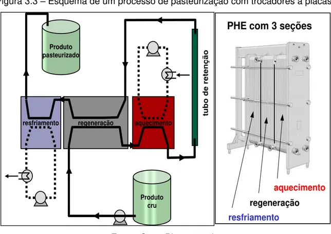 Figura 3.3  –  Esquema de um processo de pasteurização com trocadores a placas.  